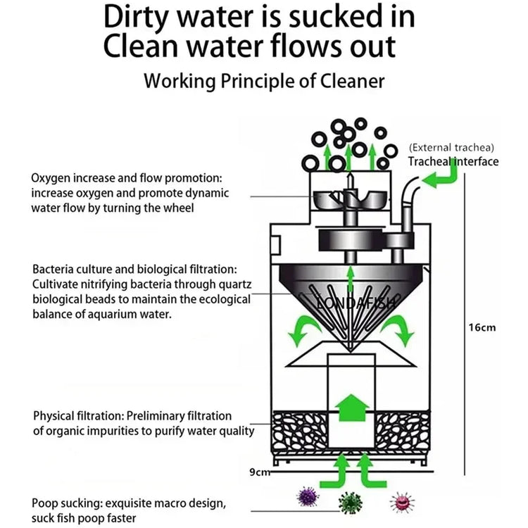 Fish Tank Water Fairy Filter Oxygen Enrichment Bacterial Cultivation Automatic Cleaning of Feces and Toilet Aquatic Accessories